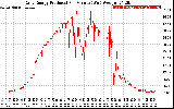 Solar PV/Inverter Performance Daily Energy Production Per Minute