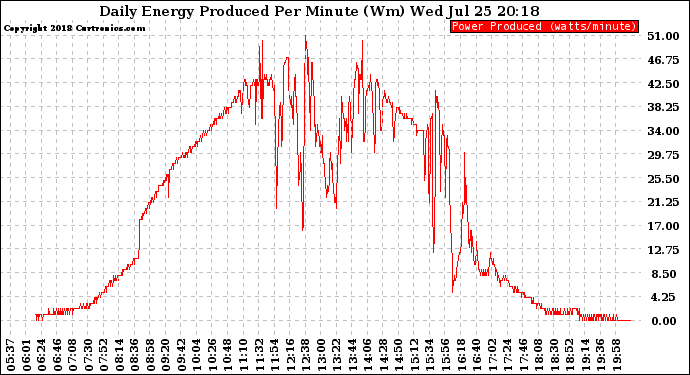 Solar PV/Inverter Performance Daily Energy Production Per Minute