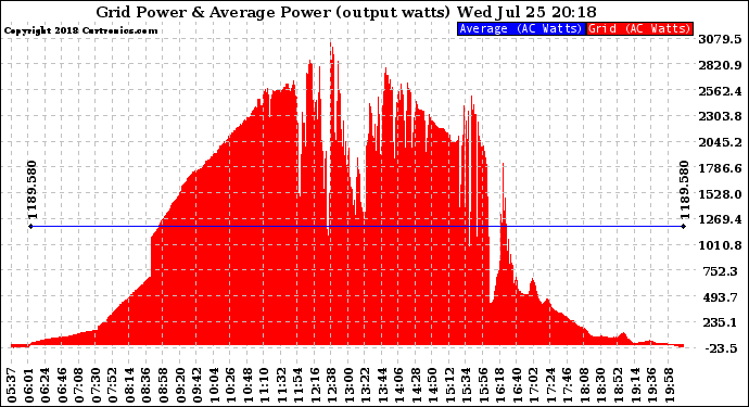 Solar PV/Inverter Performance Inverter Power Output