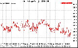 Solar PV/Inverter Performance Grid Voltage