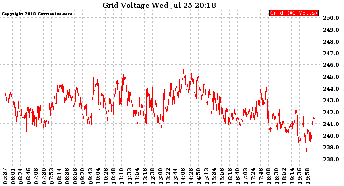 Solar PV/Inverter Performance Grid Voltage