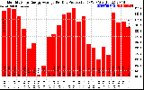 Solar PV/Inverter Performance Monthly Solar Energy Production Average Per Day (KWh)