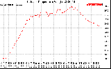 Solar PV/Inverter Performance Outdoor Temperature