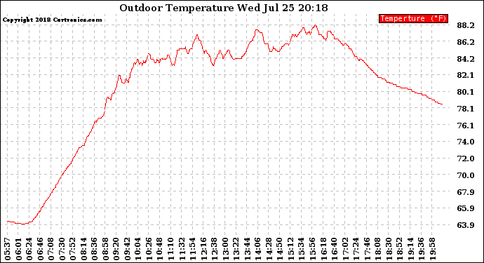 Solar PV/Inverter Performance Outdoor Temperature