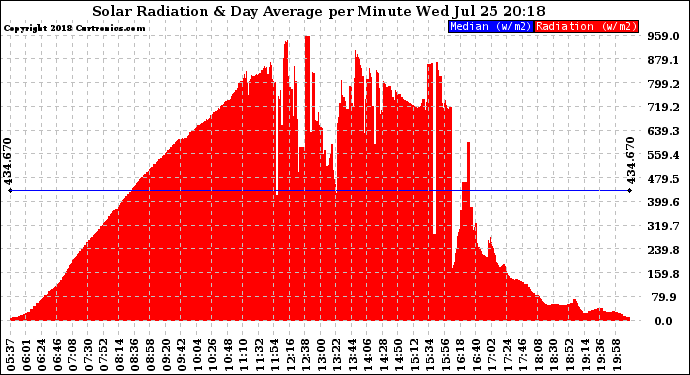 Solar PV/Inverter Performance Solar Radiation & Day Average per Minute