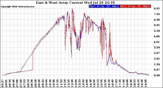 Solar PV/Inverter Performance Photovoltaic Panel Current Output