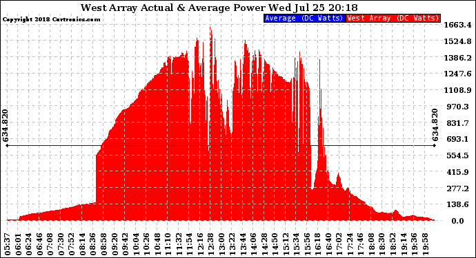 Solar PV/Inverter Performance West Array Actual & Average Power Output