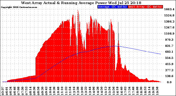 Solar PV/Inverter Performance West Array Actual & Running Average Power Output