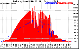 Solar PV/Inverter Performance East Array Power Output & Solar Radiation