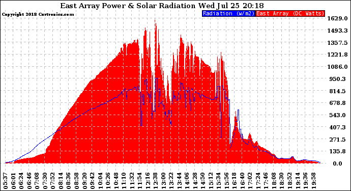 Solar PV/Inverter Performance East Array Power Output & Solar Radiation
