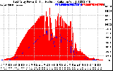 Solar PV/Inverter Performance East Array Power Output & Effective Solar Radiation