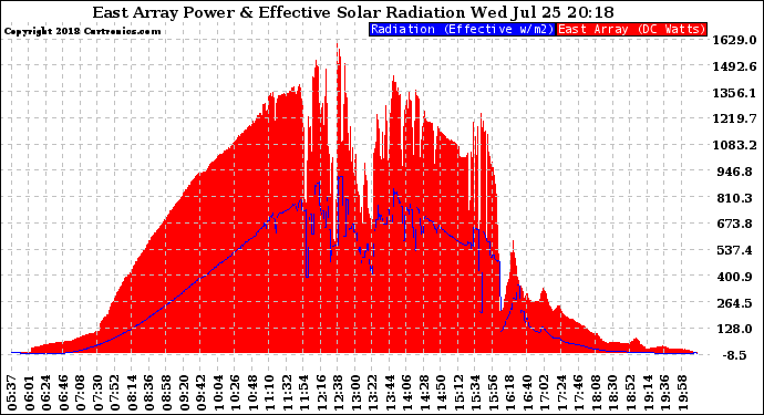 Solar PV/Inverter Performance East Array Power Output & Effective Solar Radiation