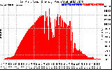 Solar PV/Inverter Performance East Array Actual & Average Power Output