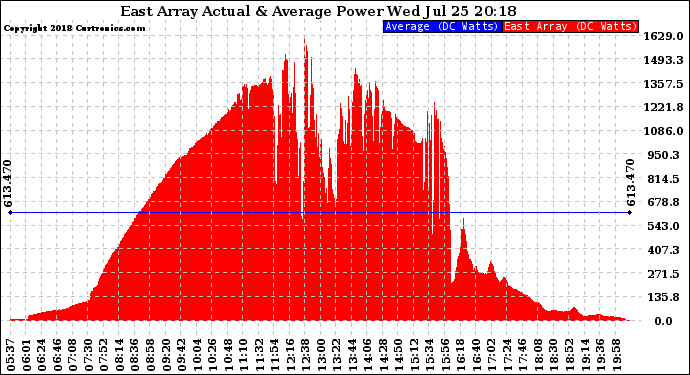Solar PV/Inverter Performance East Array Actual & Average Power Output