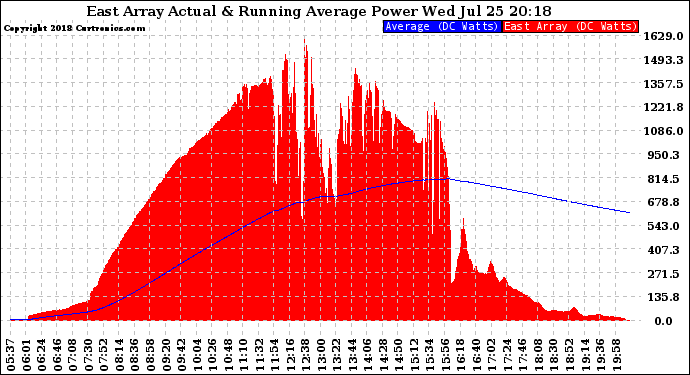 Solar PV/Inverter Performance East Array Actual & Running Average Power Output