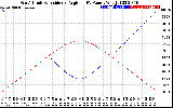 Solar PV/Inverter Performance Sun Altitude Angle & Sun Incidence Angle on PV Panels