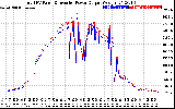 Solar PV/Inverter Performance PV Panel Power Output & Inverter Power Output