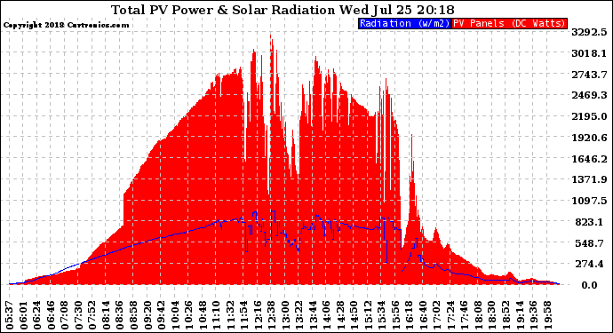 Solar PV/Inverter Performance Total PV Panel Power Output & Solar Radiation