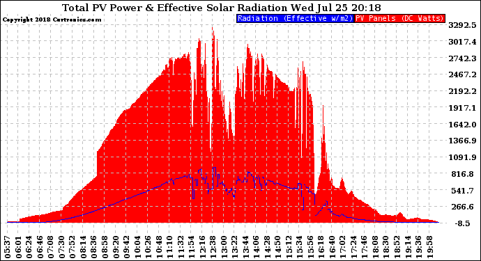 Solar PV/Inverter Performance Total PV Panel Power Output & Effective Solar Radiation