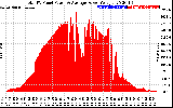 Solar PV/Inverter Performance Total PV Panel Power Output