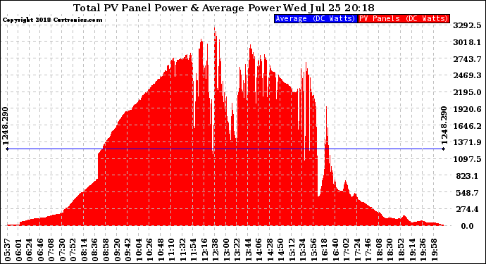 Solar PV/Inverter Performance Total PV Panel Power Output