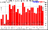 Solar PV/Inverter Performance Weekly Solar Energy Production