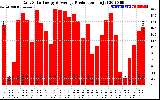 Solar PV/Inverter Performance Daily Solar Energy Production