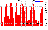 Solar PV/Inverter Performance Daily Solar Energy Production Value