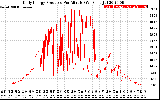 Solar PV/Inverter Performance Daily Energy Production Per Minute