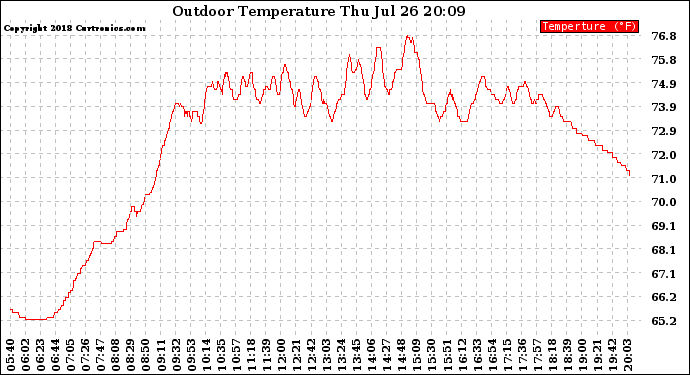 Solar PV/Inverter Performance Outdoor Temperature