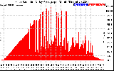 Solar PV/Inverter Performance Solar Radiation & Day Average per Minute