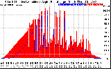 Solar PV/Inverter Performance Solar Radiation & Effective Solar Radiation per Minute