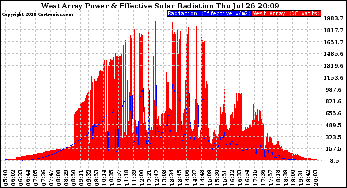 Solar PV/Inverter Performance West Array Power Output & Effective Solar Radiation