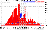 Solar PV/Inverter Performance East Array Power Output & Effective Solar Radiation