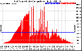 Solar PV/Inverter Performance East Array Actual & Average Power Output