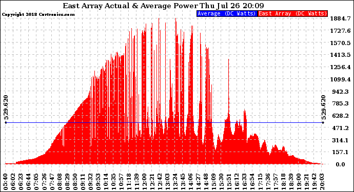 Solar PV/Inverter Performance East Array Actual & Average Power Output
