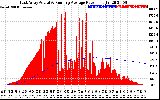 Solar PV/Inverter Performance East Array Actual & Running Average Power Output