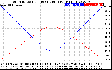 Solar PV/Inverter Performance Sun Altitude Angle & Sun Incidence Angle on PV Panels