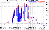 Solar PV/Inverter Performance PV Panel Power Output & Inverter Power Output