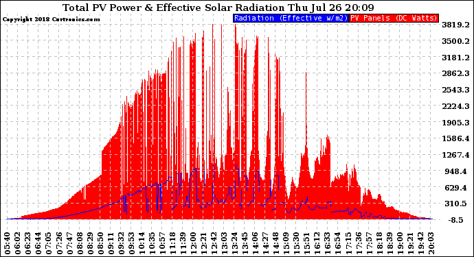 Solar PV/Inverter Performance Total PV Panel Power Output & Effective Solar Radiation