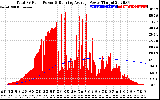 Solar PV/Inverter Performance Total PV Panel & Running Average Power Output