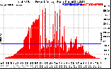 Solar PV/Inverter Performance Total PV Panel Power Output