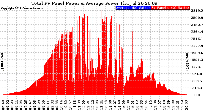 Solar PV/Inverter Performance Total PV Panel Power Output