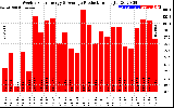 Solar PV/Inverter Performance Weekly Solar Energy Production