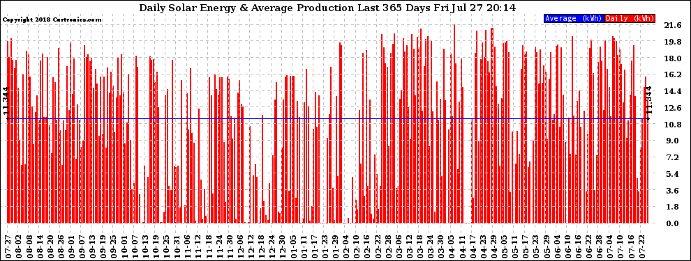 Solar PV/Inverter Performance Daily Solar Energy Production Last 365 Days