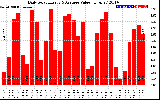 Solar PV/Inverter Performance Daily Solar Energy Production Value