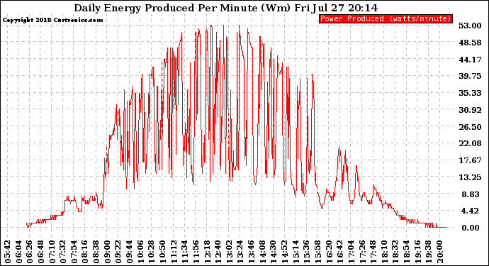 Solar PV/Inverter Performance Daily Energy Production Per Minute