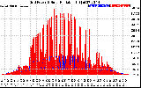 Solar PV/Inverter Performance Grid Power & Solar Radiation