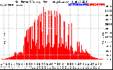 Solar PV/Inverter Performance Inverter Power Output