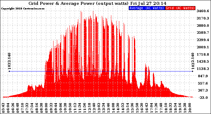 Solar PV/Inverter Performance Inverter Power Output